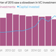 Image for article titled 10 charts that explain the slowdown in venture capital since the start of 2015